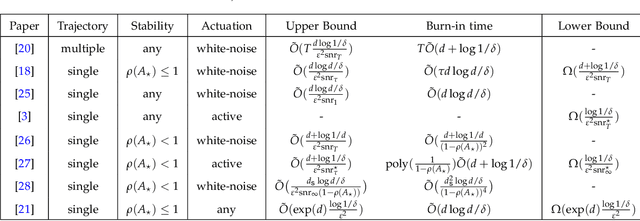 Figure 2 for Statistical Learning Theory for Control: A Finite Sample Perspective