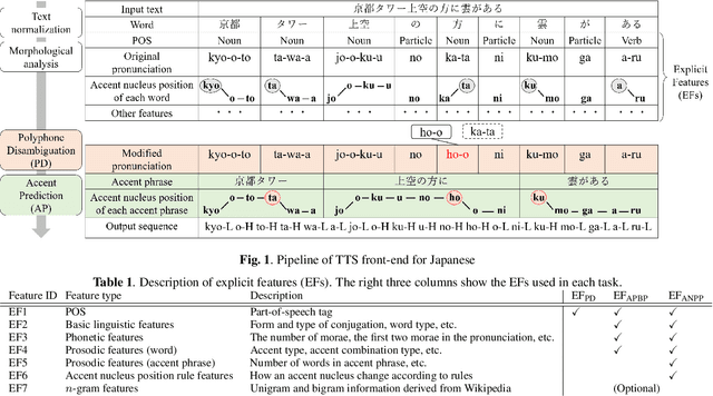 Figure 1 for Polyphone disambiguation and accent prediction using pre-trained language models in Japanese TTS front-end