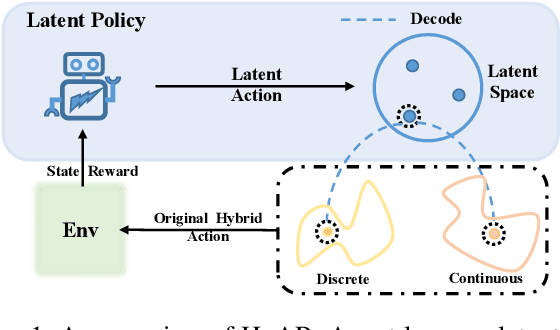 Figure 1 for HyAR: Addressing Discrete-Continuous Action Reinforcement Learning via Hybrid Action Representation