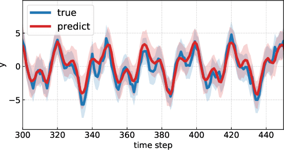 Figure 3 for Deep Probabilistic Time Series Forecasting using Augmented Recurrent Input for Dynamic Systems