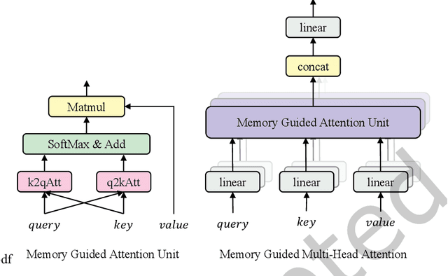 Figure 3 for An Understanding-Oriented Robust Machine Reading Comprehension Model