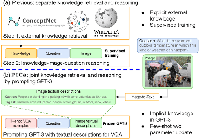 Figure 1 for An Empirical Study of GPT-3 for Few-Shot Knowledge-Based VQA