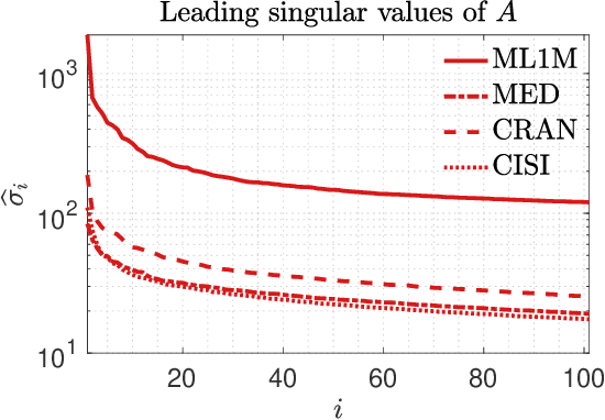 Figure 2 for Projection techniques to update the truncated SVD of evolving matrices