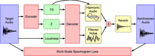Figure 3 for DDSP: Differentiable Digital Signal Processing