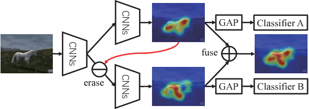 Figure 1 for Adversarial Complementary Learning for Weakly Supervised Object Localization