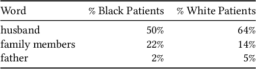 Figure 4 for Write It Like You See It: Detectable Differences in Clinical Notes By Race Lead To Differential Model Recommendations