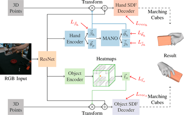 Figure 2 for AlignSDF: Pose-Aligned Signed Distance Fields for Hand-Object Reconstruction