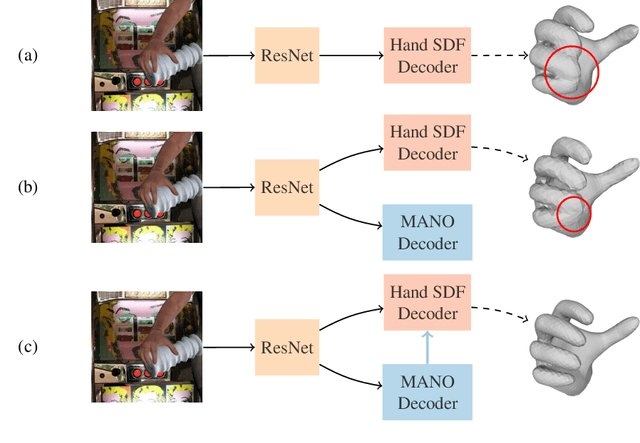 Figure 4 for AlignSDF: Pose-Aligned Signed Distance Fields for Hand-Object Reconstruction