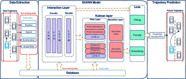 Figure 1 for Socially Aware Kalman Neural Networks for Trajectory Prediction
