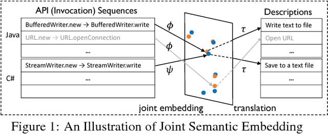 Figure 1 for DeepAM: Migrate APIs with Multi-modal Sequence to Sequence Learning