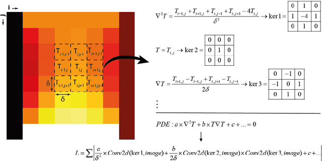 Figure 1 for Deep-learning PDEs with unlabeled data and hardwiring physics laws