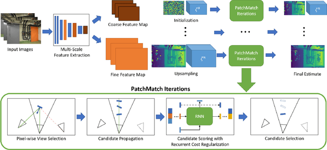 Figure 3 for PatchMatch-RL: Deep MVS with Pixelwise Depth, Normal, and Visibility