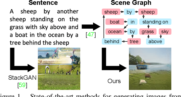 Figure 1 for Image Generation from Scene Graphs