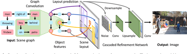 Figure 3 for Image Generation from Scene Graphs
