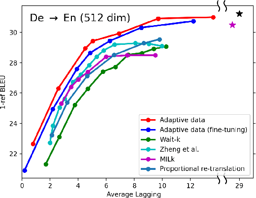 Figure 3 for Data-Driven Adaptive Simultaneous Machine Translation
