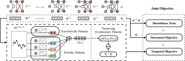 Figure 1 for EPNE: Evolutionary Pattern Preserving Network Embedding