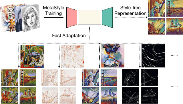 Figure 3 for MetaStyle: Three-Way Trade-Off Among Speed, Flexibility, and Quality in Neural Style Transfer