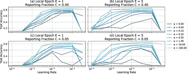 Figure 4 for Measuring the Effects of Non-Identical Data Distribution for Federated Visual Classification