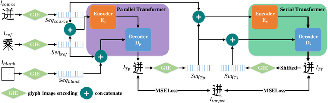 Figure 3 for FontTransformer: Few-shot High-resolution Chinese Glyph Image Synthesis via Stacked Transformers