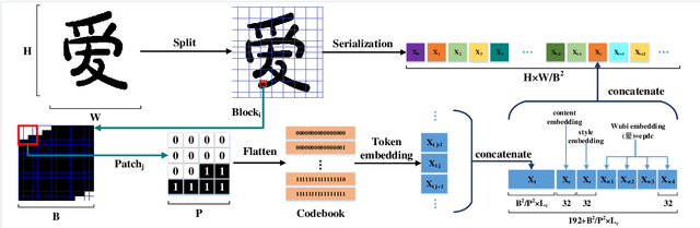 Figure 4 for FontTransformer: Few-shot High-resolution Chinese Glyph Image Synthesis via Stacked Transformers