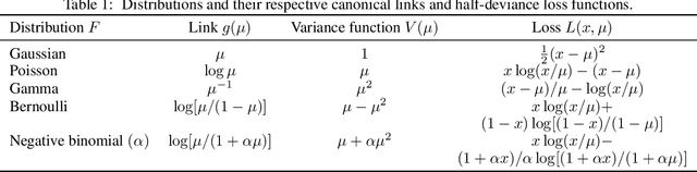 Figure 1 for Deviance Matrix Factorization