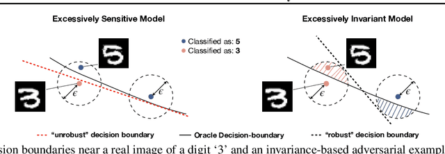 Figure 1 for Fundamental Tradeoffs between Invariance and Sensitivity to Adversarial Perturbations