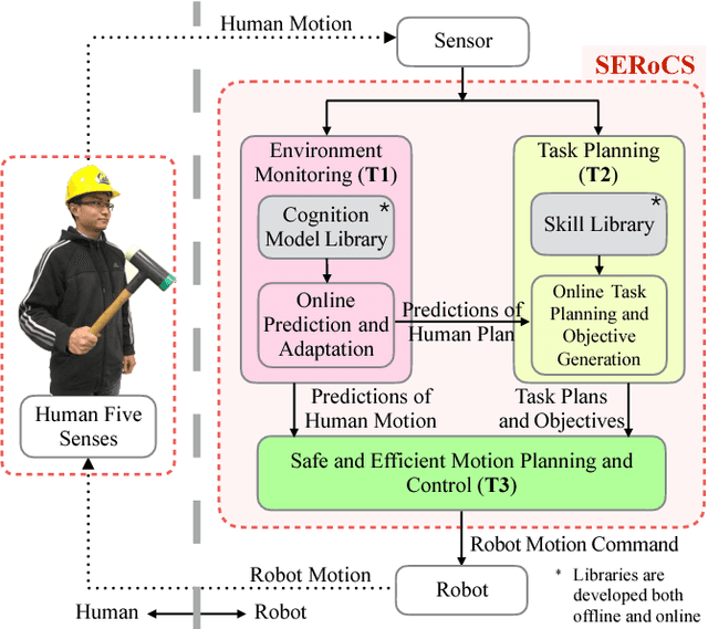 Figure 3 for SERoCS: Safe and Efficient Robot Collaborative Systems for Next Generation Intelligent Industrial Co-Robots