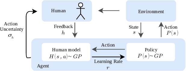 Figure 1 for Learning Gaussian Policies from Corrective Human Feedback