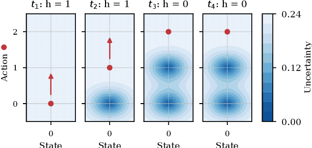 Figure 3 for Learning Gaussian Policies from Corrective Human Feedback