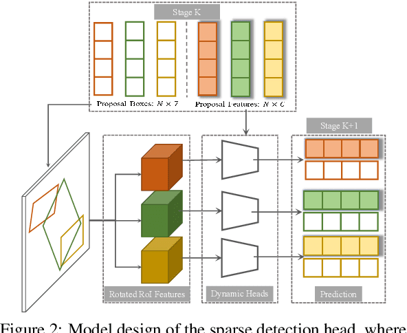 Figure 3 for SparseDet: Towards End-to-End 3D Object Detection