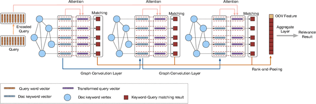 Figure 3 for Multiresolution Graph Attention Networks for Relevance Matching