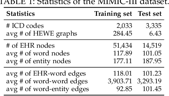 Figure 2 for Few-Shot Electronic Health Record Coding through Graph Contrastive Learning