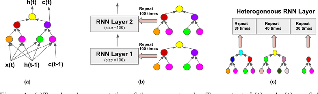 Figure 1 for From Nodes to Networks: Evolving Recurrent Neural Networks
