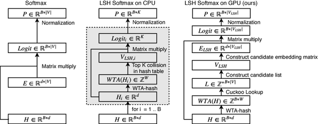 Figure 4 for Fast Locality Sensitive Hashing for Beam Search on GPU