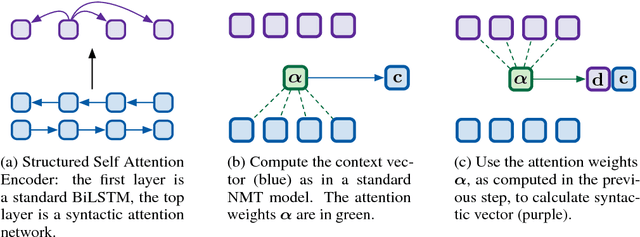 Figure 3 for Inducing Grammars with and for Neural Machine Translation