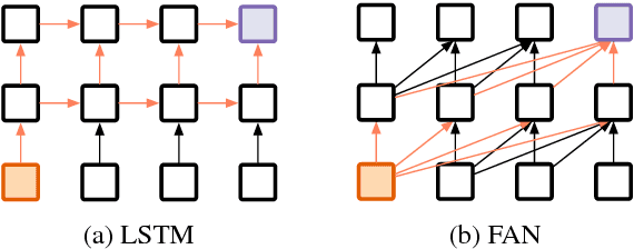Figure 1 for The Importance of Being Recurrent for Modeling Hierarchical Structure