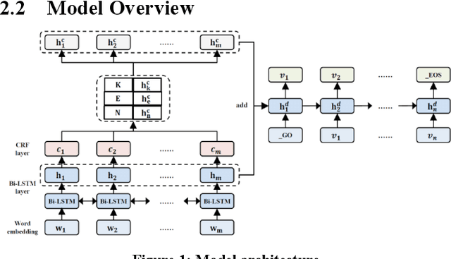Figure 1 for MLR: A Two-stage Conversational Query Rewriting Model with Multi-task Learning