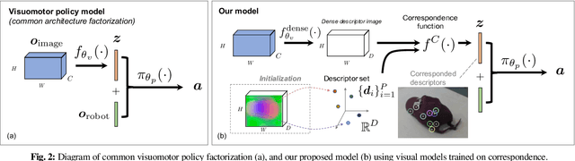Figure 2 for Self-Supervised Correspondence in Visuomotor Policy Learning