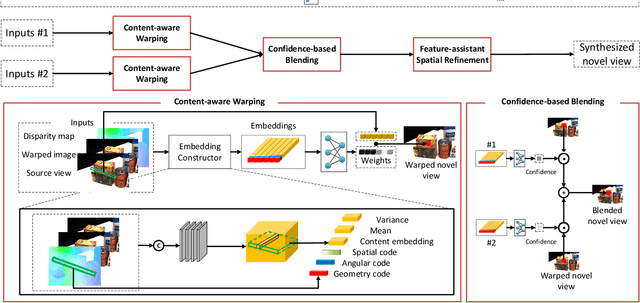Figure 3 for Content-aware Warping for View Synthesis