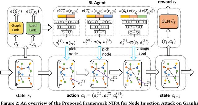Figure 3 for Node Injection Attacks on Graphs via Reinforcement Learning