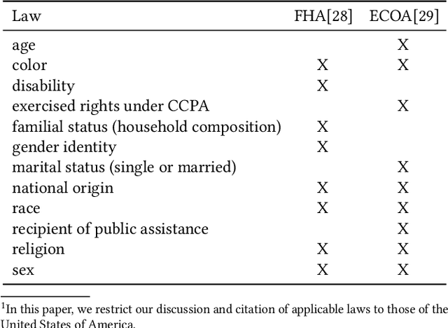 Figure 1 for Fairness Under Unawareness: Assessing Disparity When Protected Class Is Unobserved