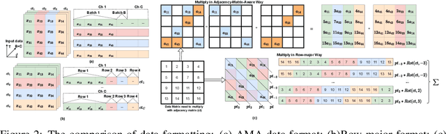Figure 3 for CryptoGCN: Fast and Scalable Homomorphically Encrypted Graph Convolutional Network Inference