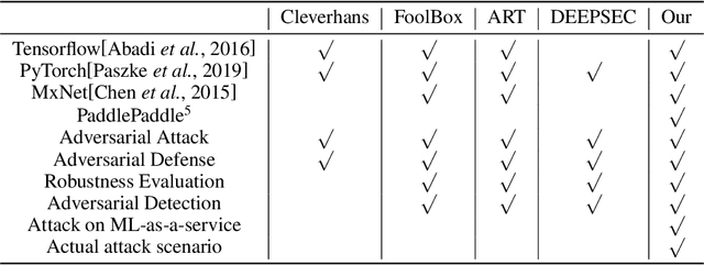 Figure 1 for Advbox: a toolbox to generate adversarial examples that fool neural networks