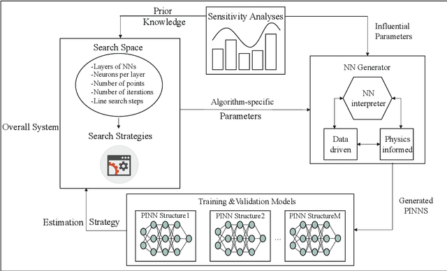 Figure 4 for Stochastic groundwater flow analysis in heterogeneous aquifer with modified neural architecture search (NAS) based physics-informed neural networks using transfer learning