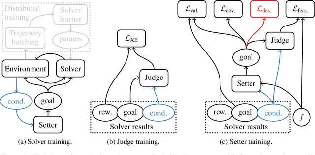 Figure 1 for Automated curricula through setter-solver interactions