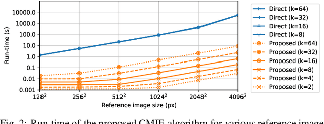 Figure 3 for Fast computation of mutual information in the frequency domain with applications to global multimodal image alignment