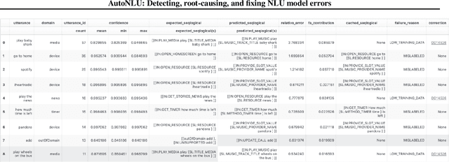 Figure 3 for AutoNLU: Detecting, root-causing, and fixing NLU model errors