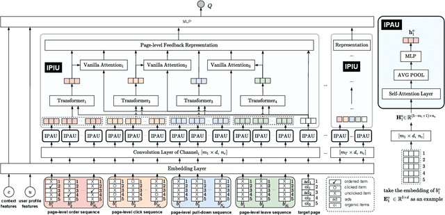 Figure 3 for Deep Page-Level Interest Network in Reinforcement Learning for Ads Allocation