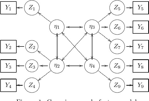 Figure 1 for A Novel Bayesian Approach for Latent Variable Modeling from Mixed Data with Missing Values