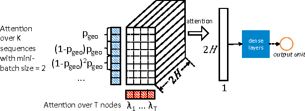 Figure 4 for DeepCas: an End-to-end Predictor of Information Cascades